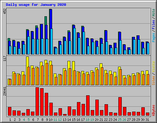 Daily usage for January 2020