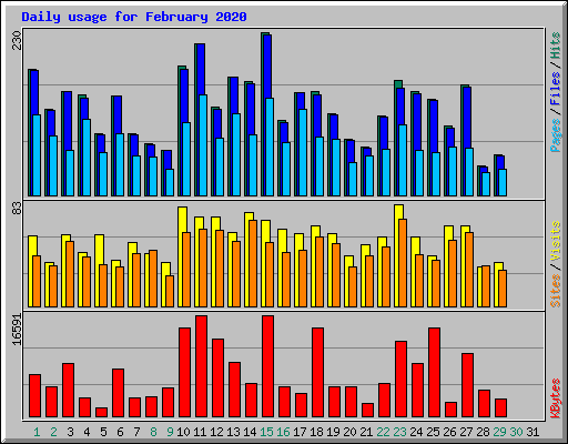 Daily usage for February 2020