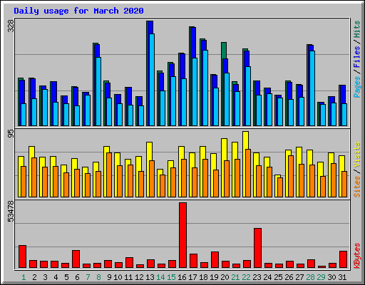 Daily usage for March 2020