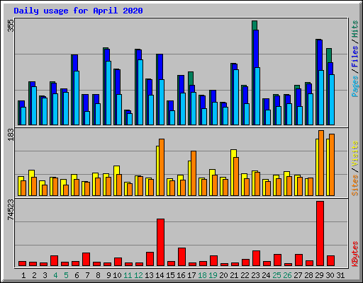 Daily usage for April 2020