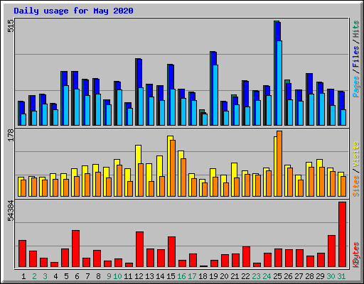 Daily usage for May 2020