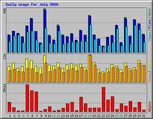 Daily usage for July 2020