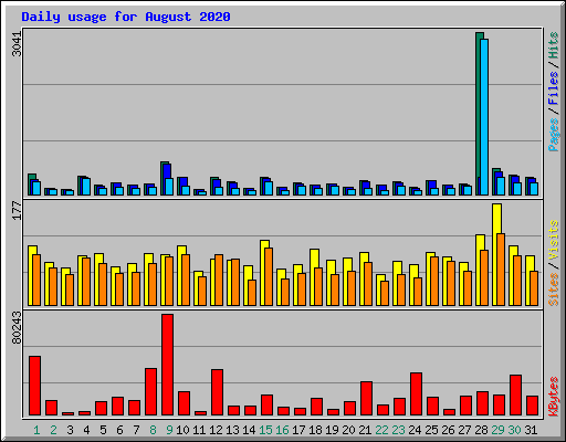 Daily usage for August 2020