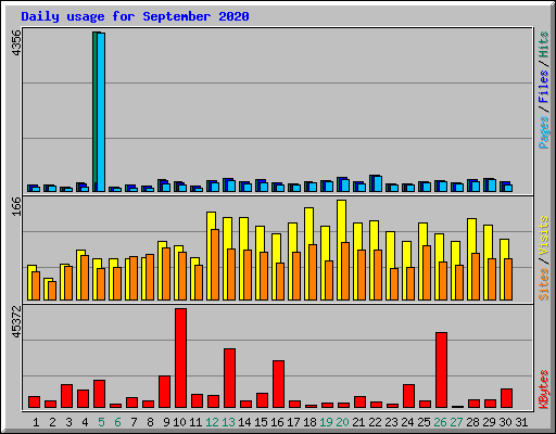 Daily usage for September 2020