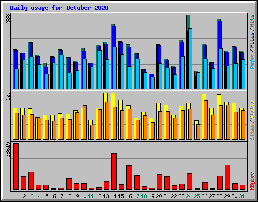 Daily usage for October 2020