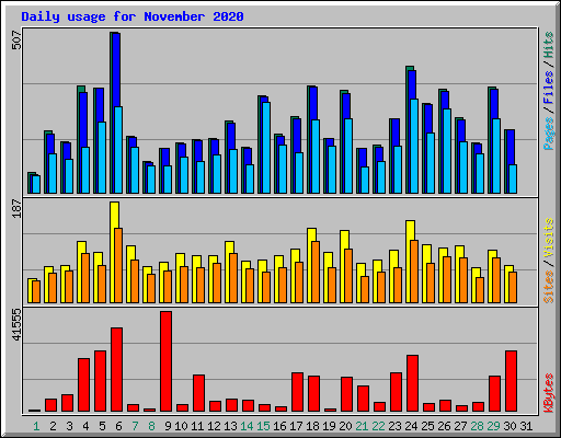 Daily usage for November 2020