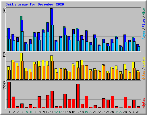 Daily usage for December 2020