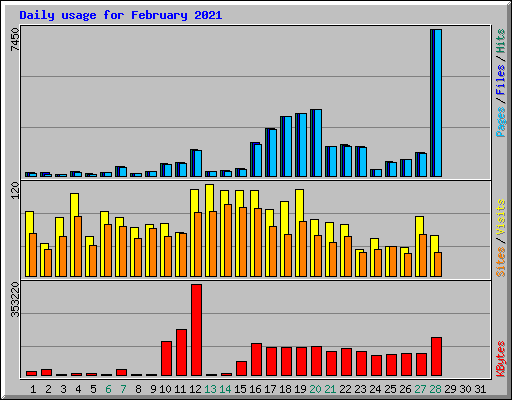 Daily usage for February 2021