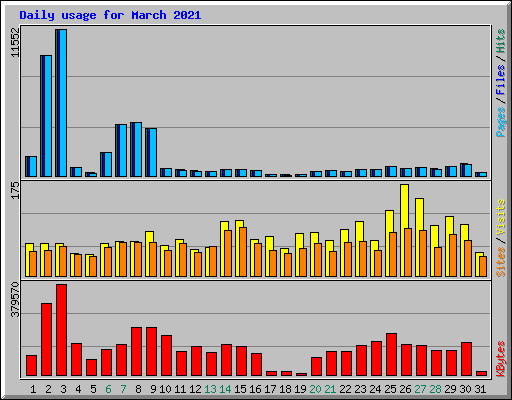 Daily usage for March 2021