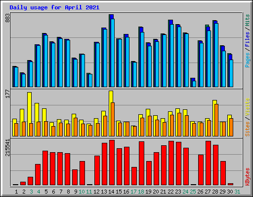 Daily usage for April 2021