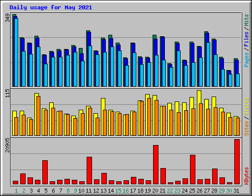 Daily usage for May 2021