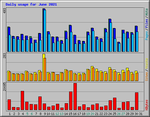 Daily usage for June 2021