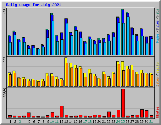 Daily usage for July 2021