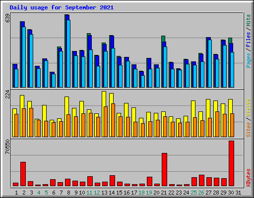 Daily usage for September 2021