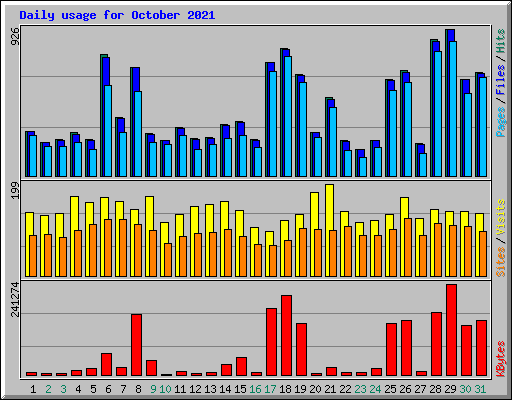 Daily usage for October 2021