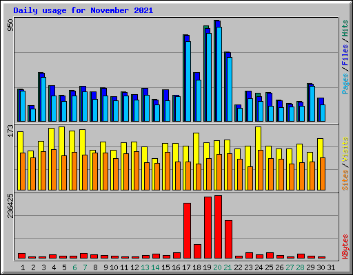 Daily usage for November 2021