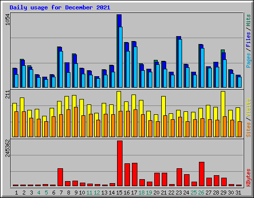 Daily usage for December 2021