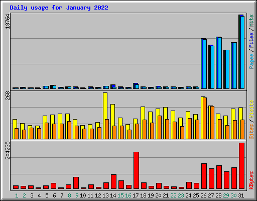 Daily usage for January 2022