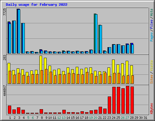 Daily usage for February 2022