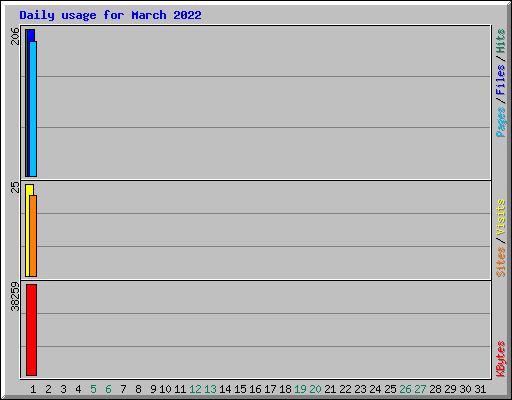 Daily usage for March 2022