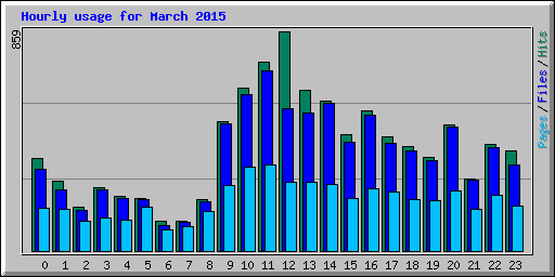 Hourly usage for March 2015