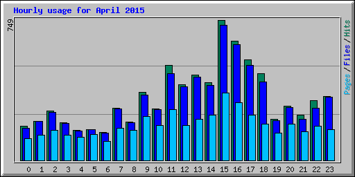 Hourly usage for April 2015