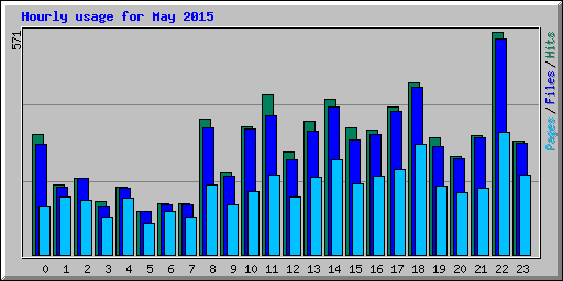 Hourly usage for May 2015