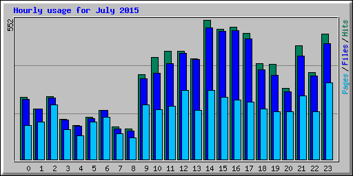 Hourly usage for July 2015