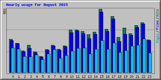 Hourly usage for August 2015