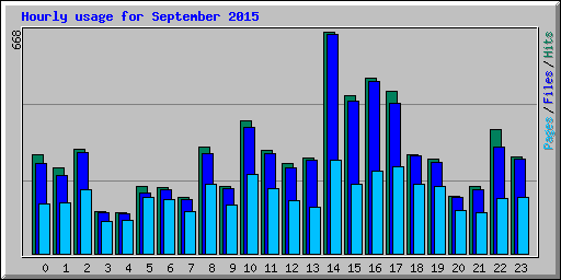 Hourly usage for September 2015