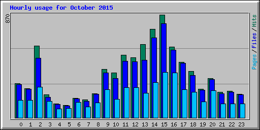 Hourly usage for October 2015