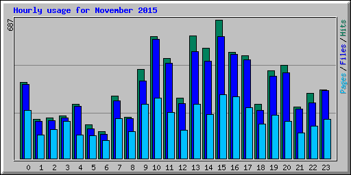 Hourly usage for November 2015