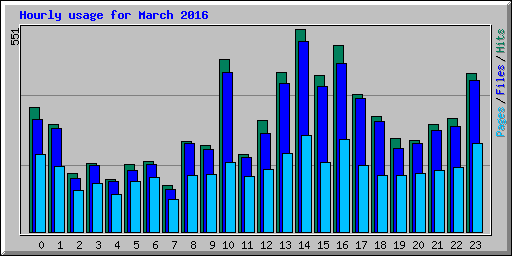 Hourly usage for March 2016