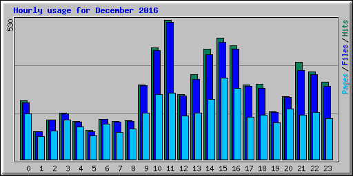 Hourly usage for December 2016
