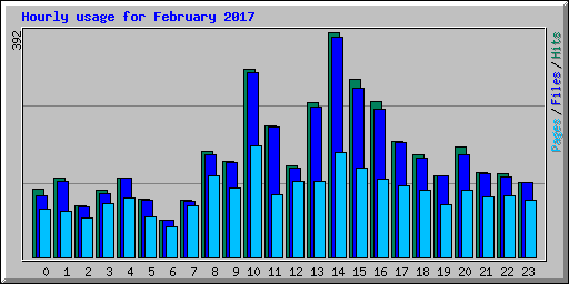 Hourly usage for February 2017