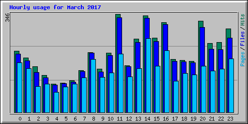 Hourly usage for March 2017