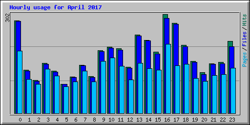 Hourly usage for April 2017