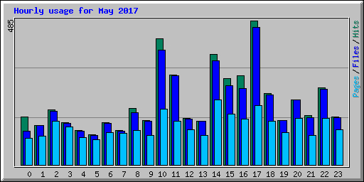 Hourly usage for May 2017