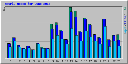 Hourly usage for June 2017