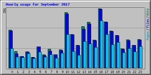 Hourly usage for September 2017