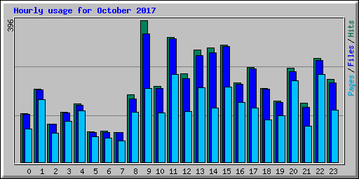 Hourly usage for October 2017