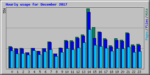 Hourly usage for December 2017