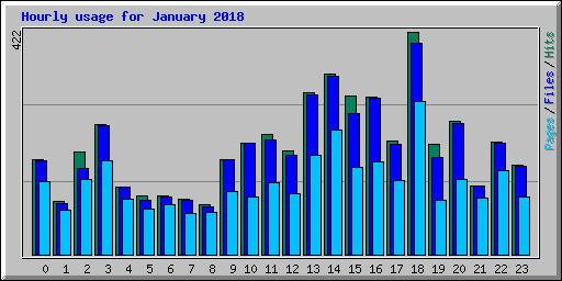 Hourly usage for January 2018