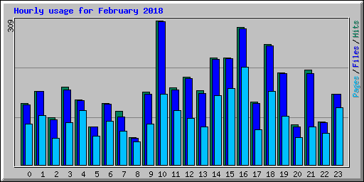 Hourly usage for February 2018