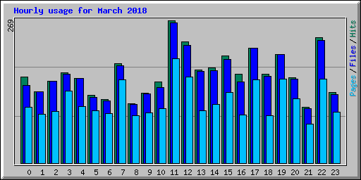 Hourly usage for March 2018