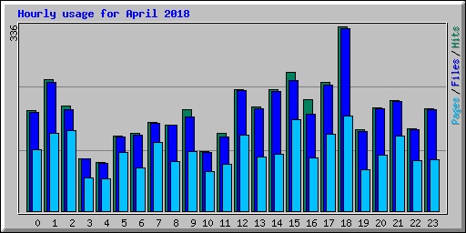 Hourly usage for April 2018