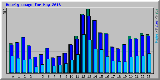 Hourly usage for May 2018