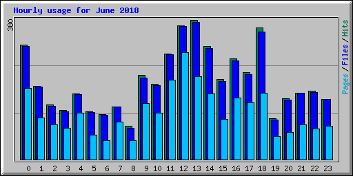 Hourly usage for June 2018