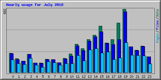 Hourly usage for July 2018