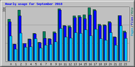 Hourly usage for September 2018